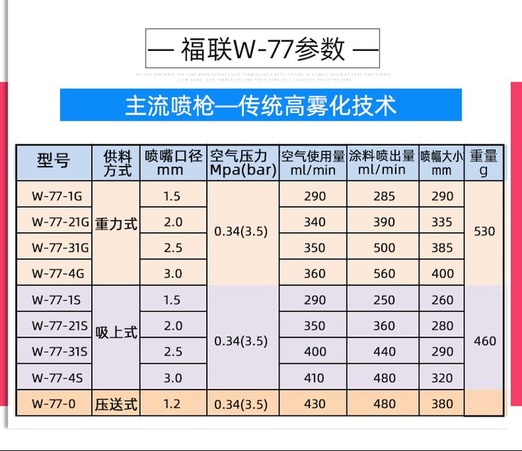 气动喷枪选购指南 台湾福联W-71与W-77系列解析